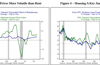 graphs: home prices more volatile than rent, housing a key anchor for inflation