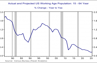 Chart 3 – Actual and Projected Growth in the Working Age Population: 15-64 Years % Y/Y