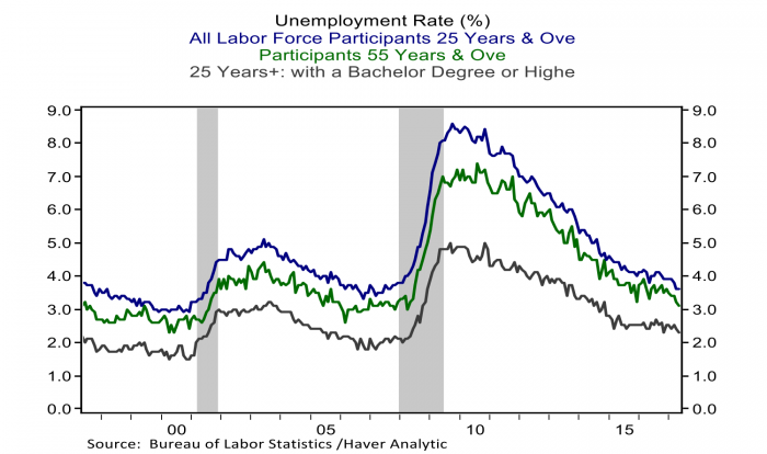 graph: unemployment rate