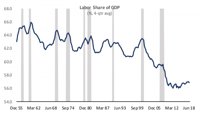 graph: showing decline in share of GDP