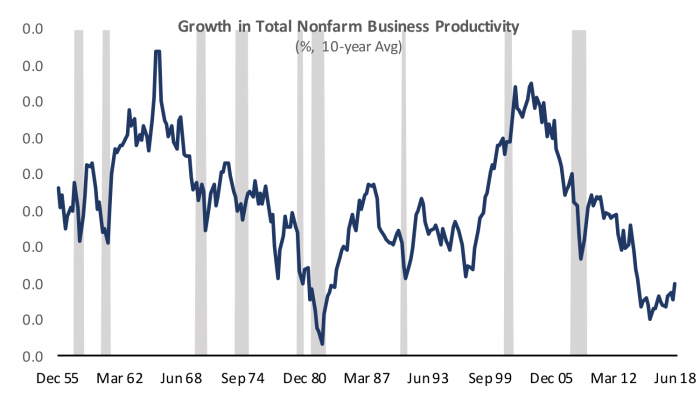 graph: productivity of US businesses advancing at a slower rate