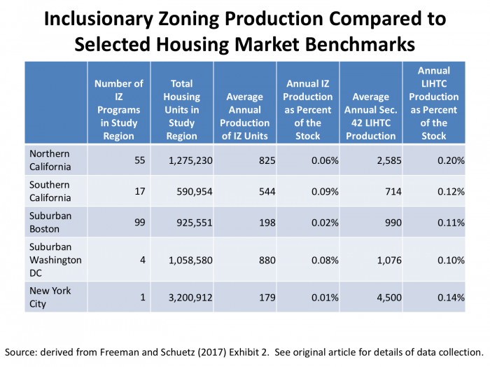 chart: inclusionary zoning production compared to selected housing market benchmarks