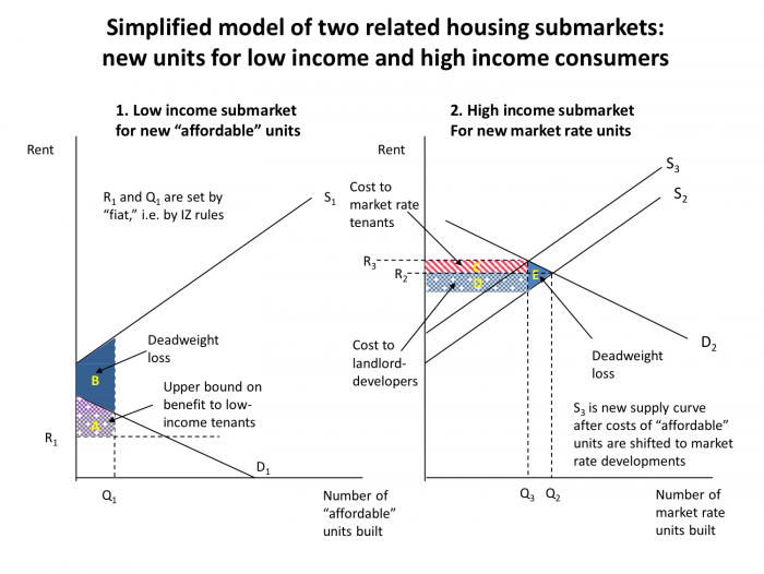 chart: simplified model of two related housing submarkets: new units for low income and high income consumers