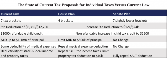 chart: the state of current tax proposals for individual taxes versus current law