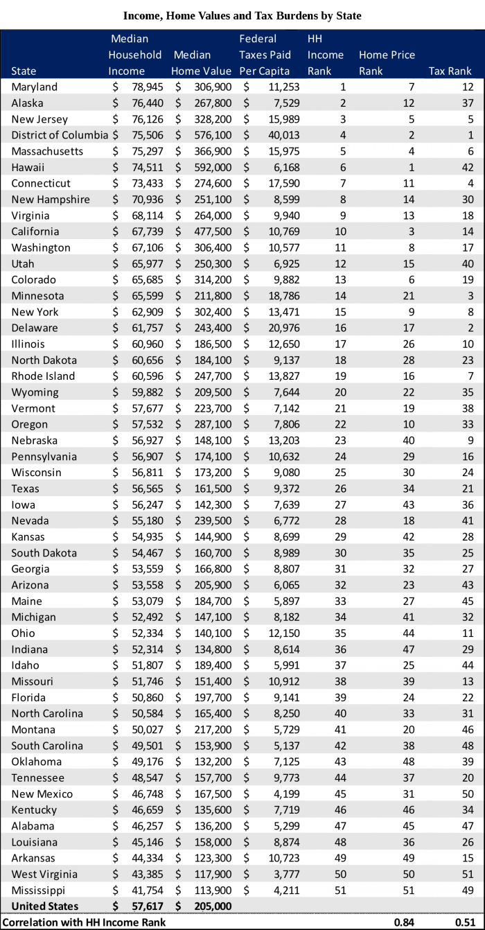 chart: income, home values and tax burdens by state