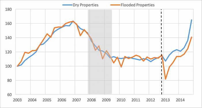 grpah: quarterly real estate price indexes for new york city from january 2003 to october 2014