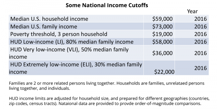 chart: some national income cutoffs