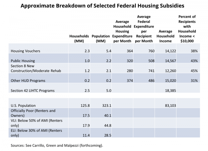 chart: approximate breakdown of selected federal housing subsides