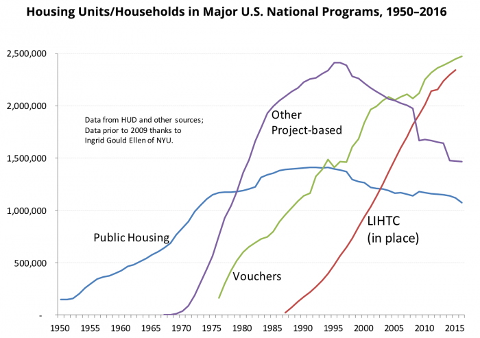 graph: housing units/households in major u.s. national programs, 1950-2016