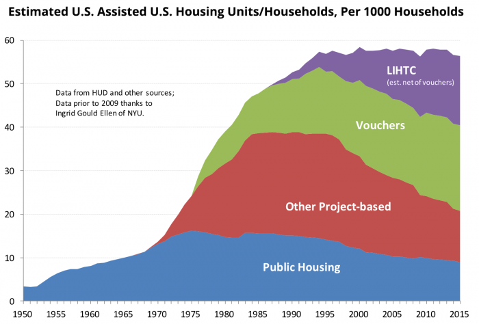 graph: estimated u.s. assisted u.s. housing units/households, per 1000 households