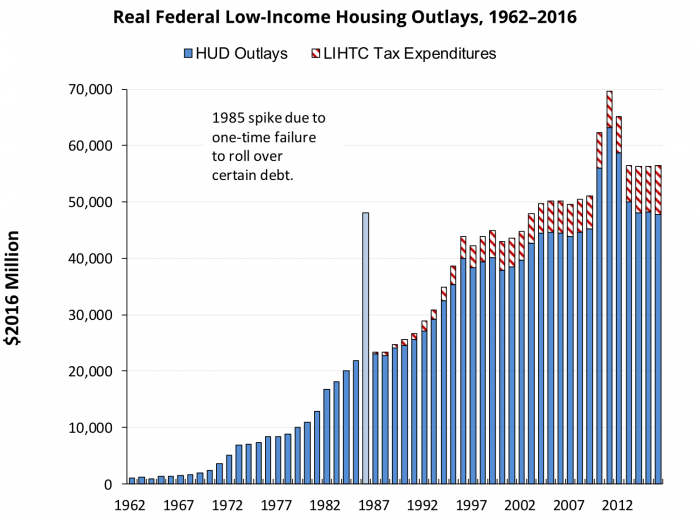 graph: real federal low-income housing outlays, 1962-2016