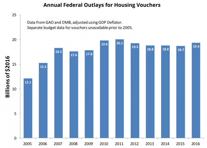 graph: annual federal outlays for housing vouchers