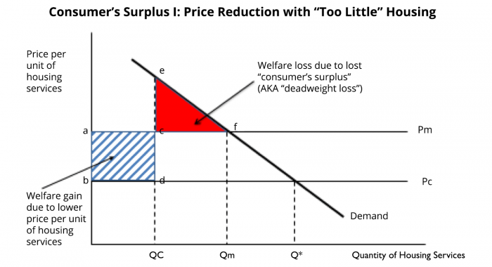 graph: consumer's surplus price reduction with too little housing