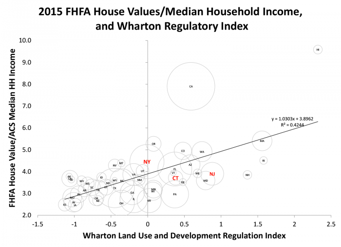 graph: 2015 fhfa house values/median household income, and wharton regulatory index