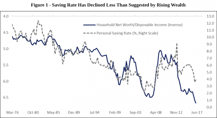 graph: savings rate declining less than suggested rising wealth
