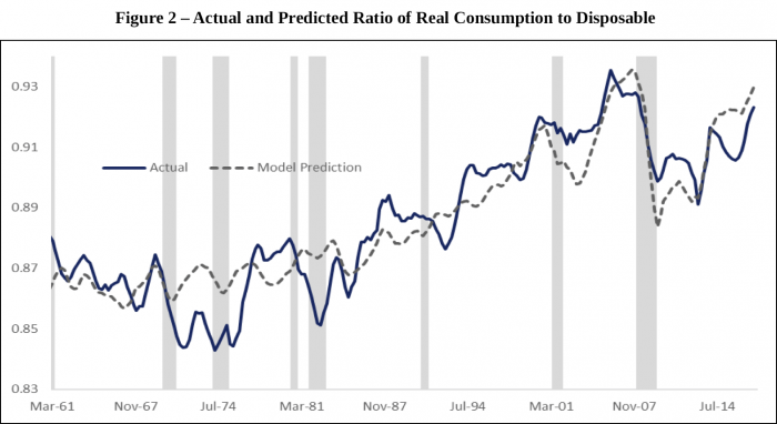 graph: actual and predicted ratio of real consumption to disposable