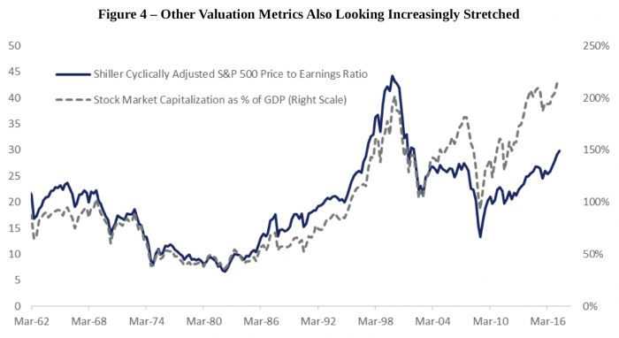 graph: other valuation metrics also looking increasingly stretched