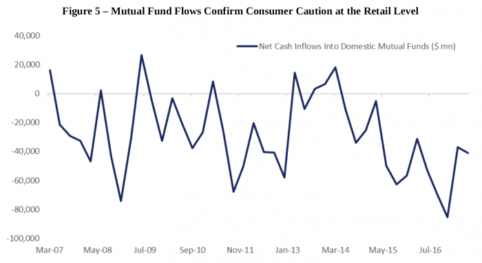 graph: mutual funds flows confirm consumer cation at the retail level