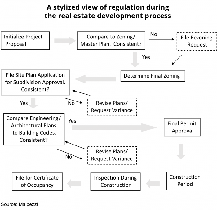 chart: a stylized view of regulation during the real estate development process
