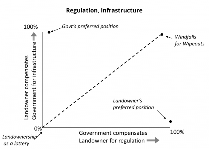 graph: regulation versus infrastructure