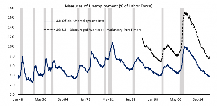 graph: unemployment in 1990