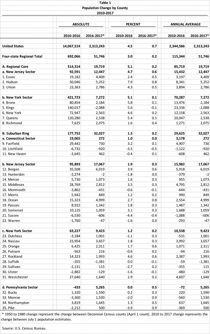 table of population change by county 2010-2017 nyc