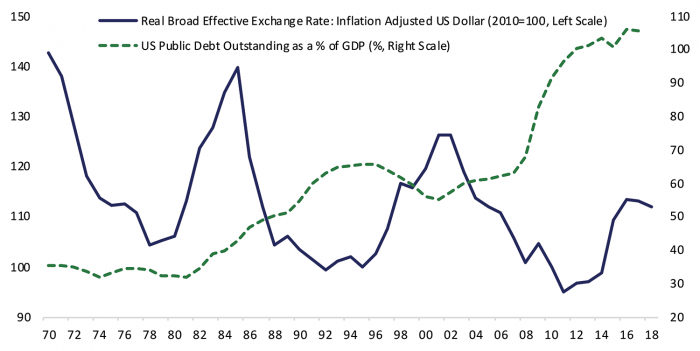 graph: value of dollar versus rising federal debt