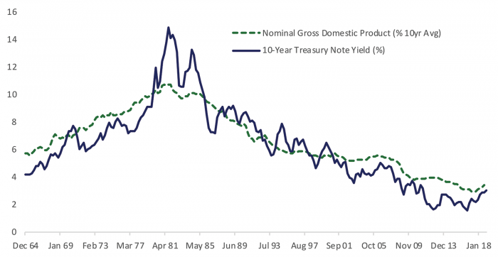 graph: long-term interest rates versus nominal growth rates