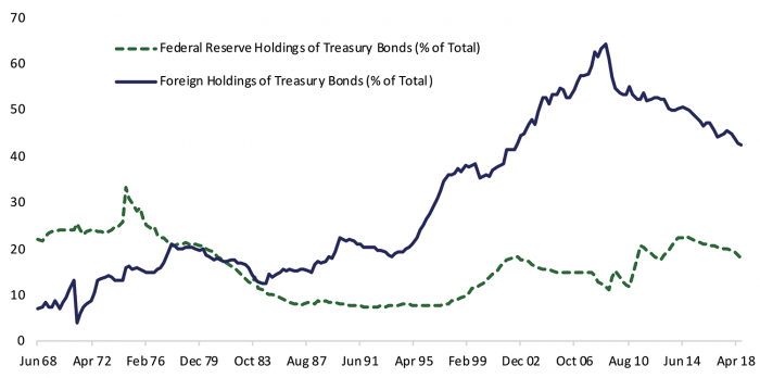 graph: federal reserve holdings versus foreign holdings