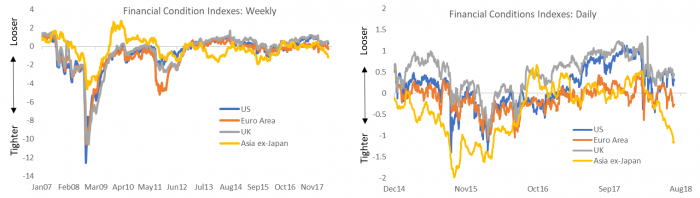 graph: financial conditions have tightened in asia, europe and less so in the U.S.