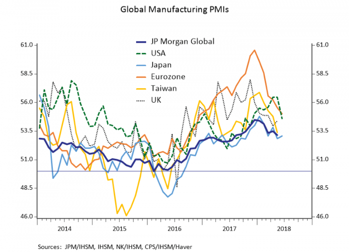 graph: slow growth in global manufacturing after synchronized boom