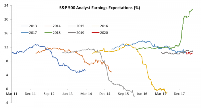 s&p 500 analyst earnings expectations