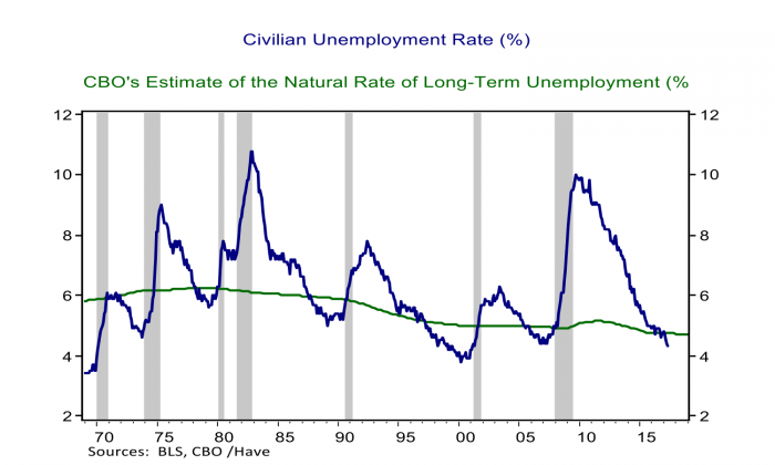 graph: civilian unemployment rate