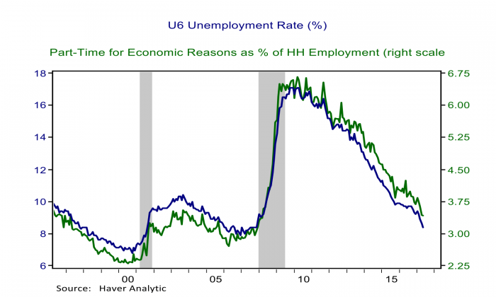 graph: measures of unemployment rate