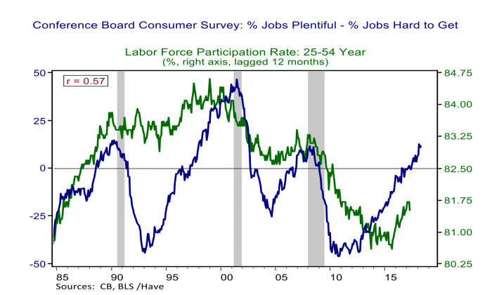 graph: labor force participation rate 25-54 years old