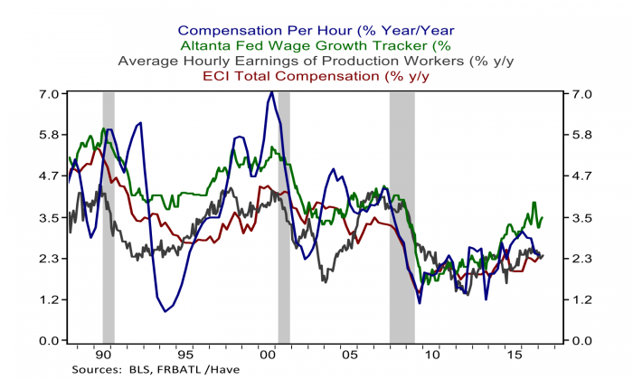 graph: compensation per hour year over year