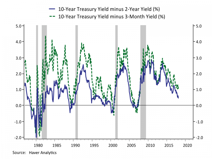 graph: 10 year treasury yield