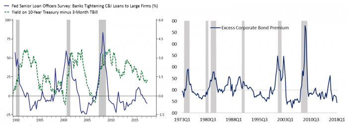 graph: bank lending standards versus yield curve