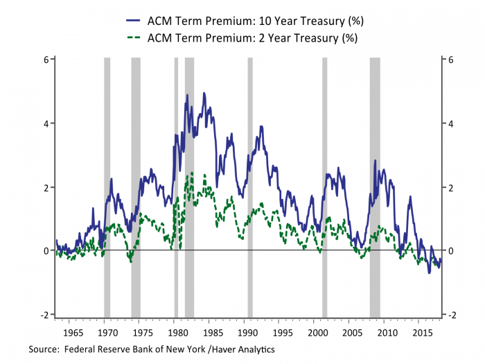 graph: decline in term premia embedded in treasury yields