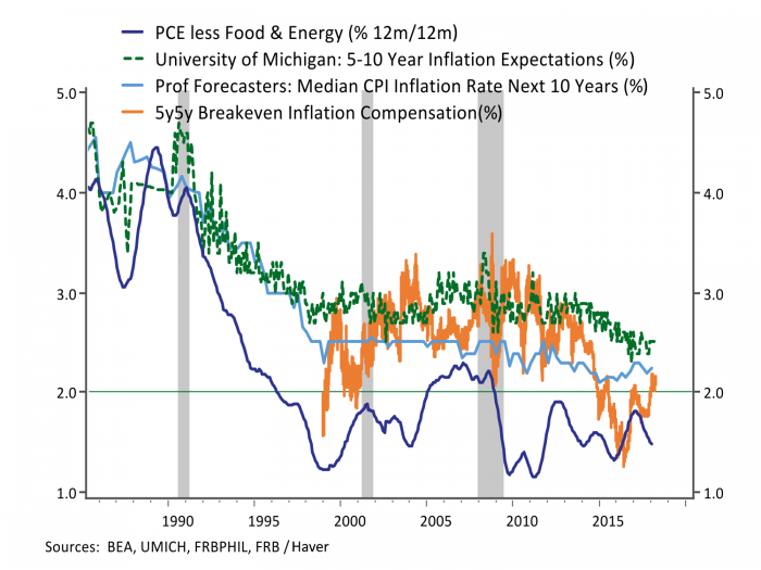 graph: inflation and inflation expectations declining