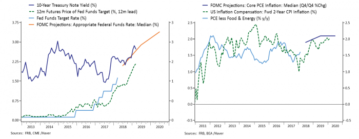 graph: investors versus fed cautiousness about inflation rates