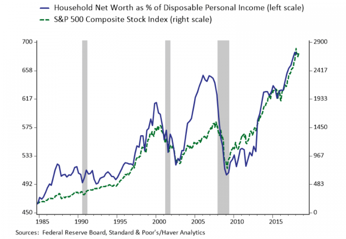 graph: comparing household net worth as a percent of disposable personal income to s&p 500 composite stock index