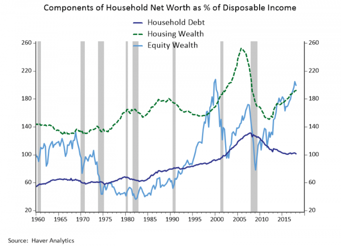 chart: components of household net worth as percentage of disposable income