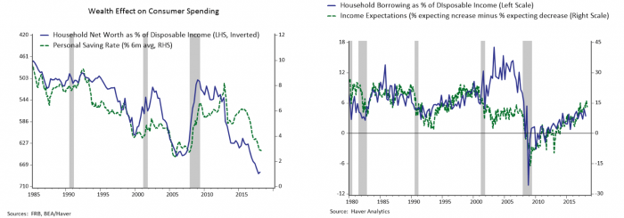 graph: consumers are saving less but not taking on excess debt