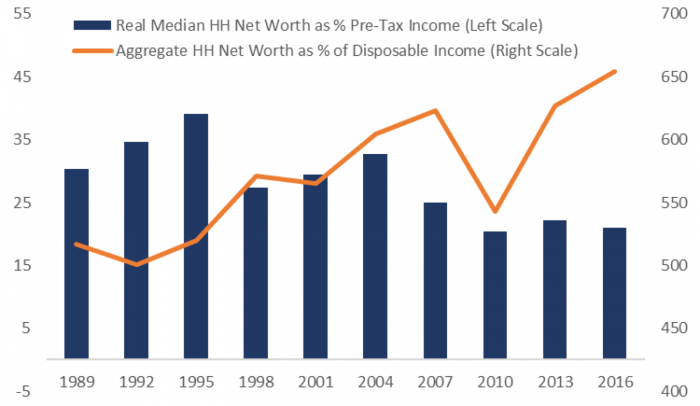 graph: the wealth boom is not broadly shared