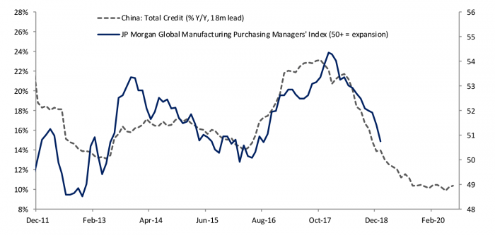 graph: swings in global manufacturing more tied to a credit boom than trade conflicts