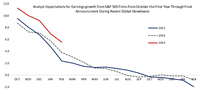 graph: earnings downgrades came in fall and spring during the last global slowdown