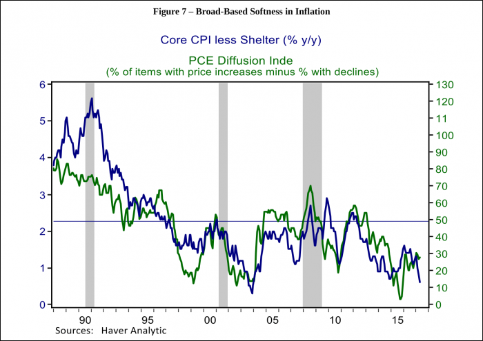 graphs: broad-based softness in inflation