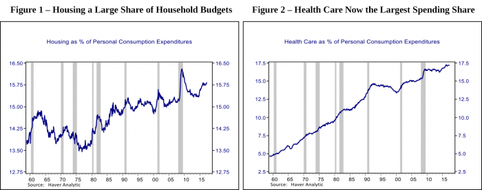 graphs: housing a large share of household budgets, health care now the largest spending share