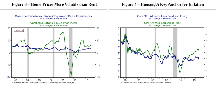graphs: home prices more volatile than rent, housing a key anchor for inflation